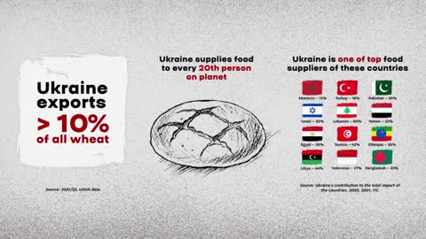 Ukraine Exports now and before the War