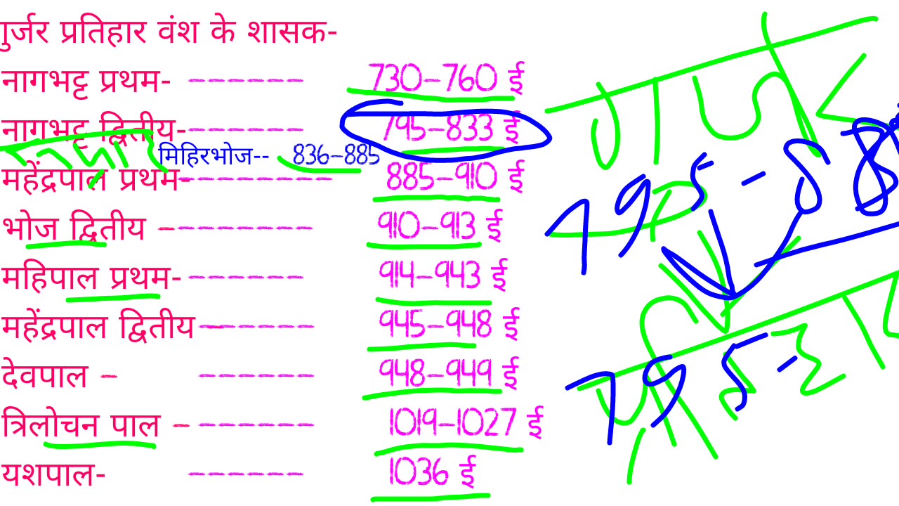 Gurjar pratihar bans important fact