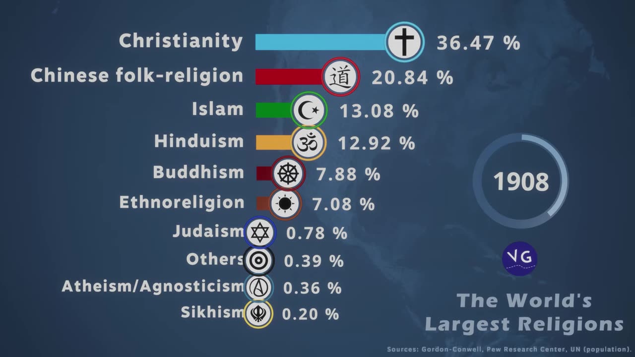 The World's Largest Religions