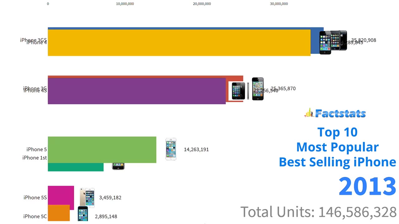 Top 10 Most Popular Best Selling iPhone 2007 To 2019.