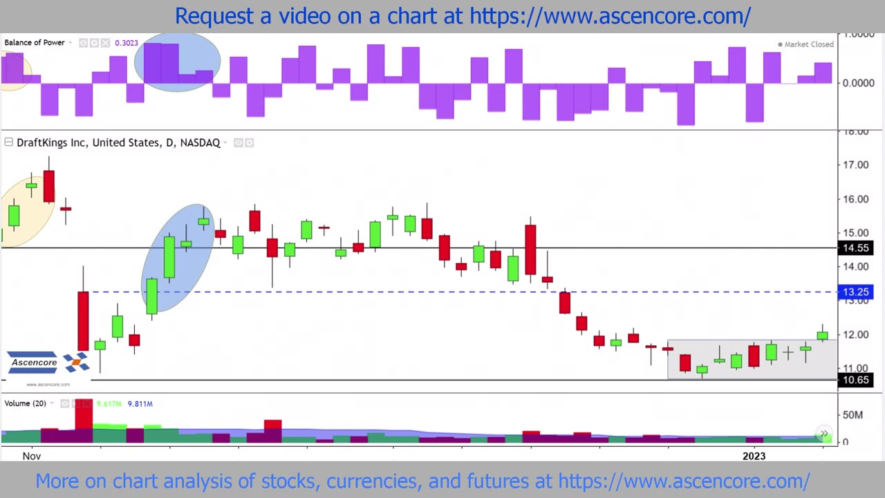 Bullish Stock Chart Analysis With The Balance Of Power Indicator (DKNG) Example