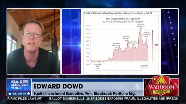 Edward Dowd: Covid "vaccines are causing excess mortality in all age groups" in the U.S.