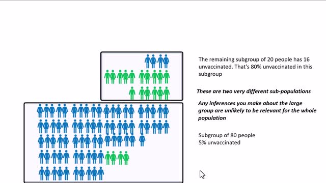 0:02 / 0:20 A simple graphical explanation of the implications of different sub-populations