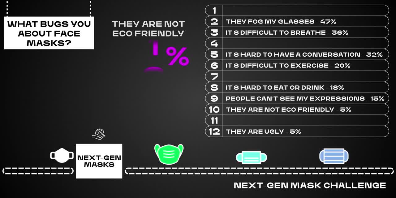 Fixing Face Masks: Early Survey Results of different Reason