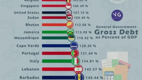 🌎 The Most Indebted Countries in the World by Percentage of