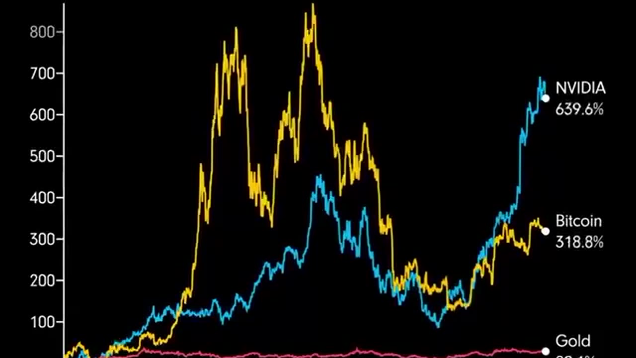 How Bitcoin’s Price Has Changed Compared To Gold And NVIDIA Stock Since 2020 Guess The Winner?