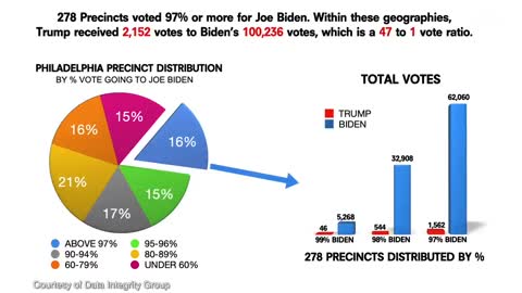 Data Scientist Prove 423,000 Votes Stolen From Trump in PA