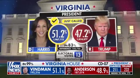 VP Harris projected to win Virginia by narrow margin