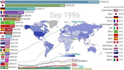 Most Powerful Economies in the World (1980-2026).