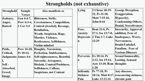 Basic doctrines pt 12- Armor, Strongholds, The mind, Patterns of the world