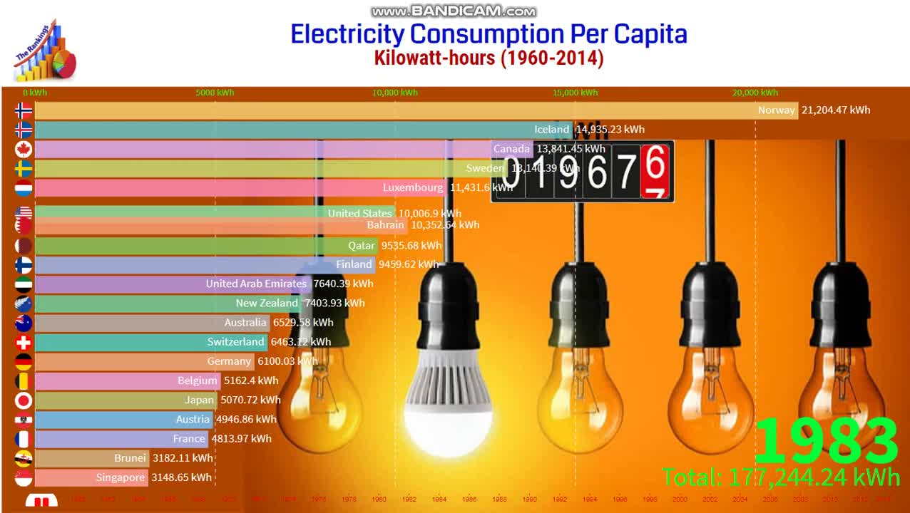 Electricity Consumption Per Capita Kilo Watt -Hours -1960-2014