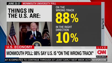 CNN: 88% of Americans say the U.S. is on the wrong track under Biden.