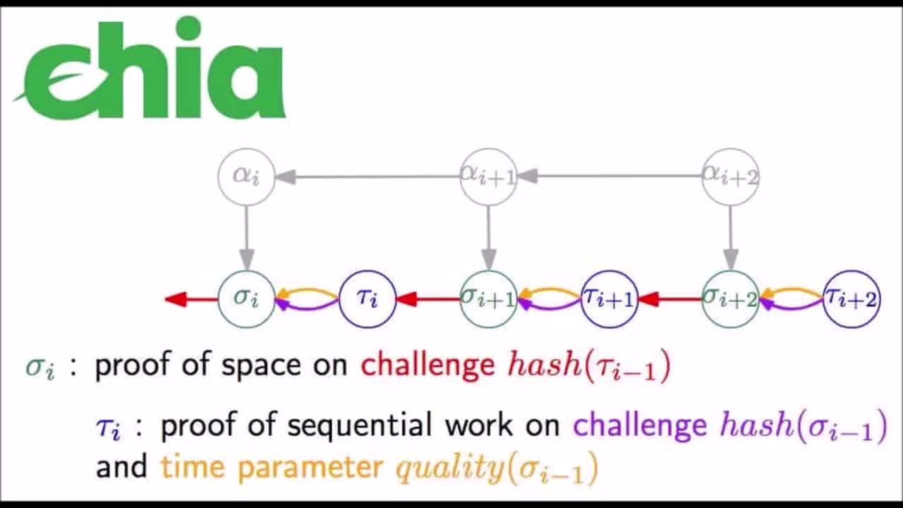 What is Chia cryptocurrency? Animated video