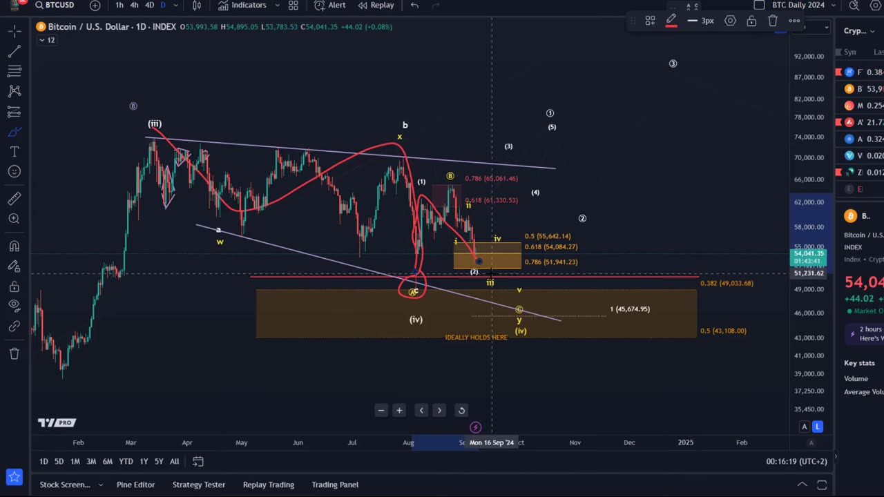 Bitcoin Price Elliott Wave Price Update: Understanding the Bullish and Bearish BTC Scenarios