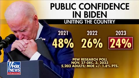 Biden's approval rating crashes to only 33%