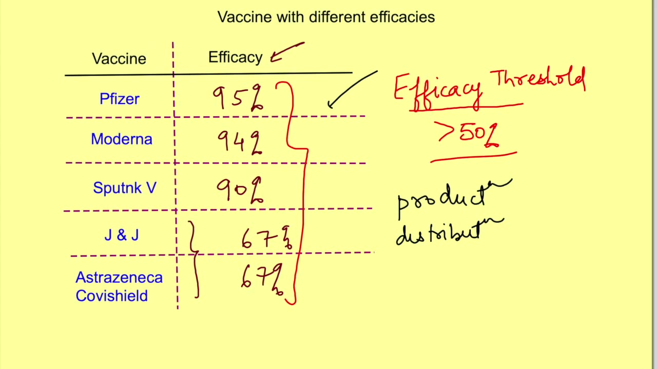 COVID vaccine efficacy explained | How is vaccine efficacy determined ?
