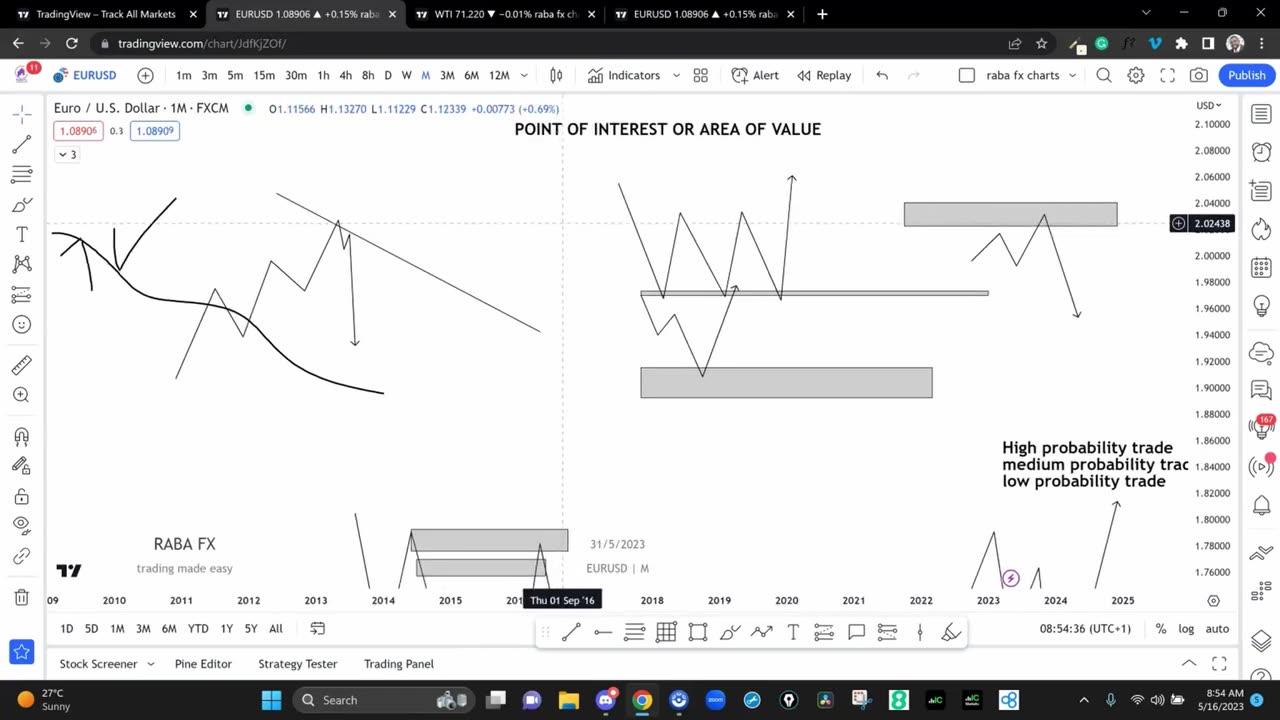 Price Action Strategy