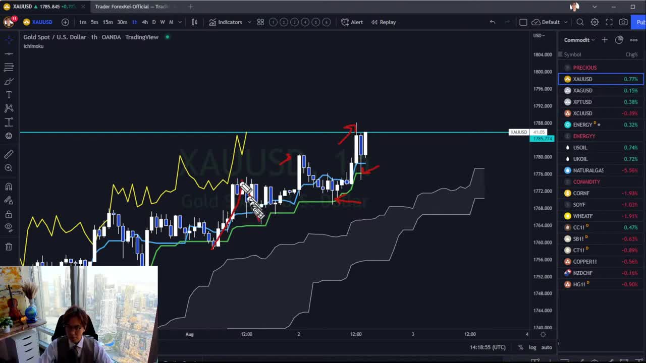 Ichimoku Analysis on Bearish JPY Pairs / 2 August 2022