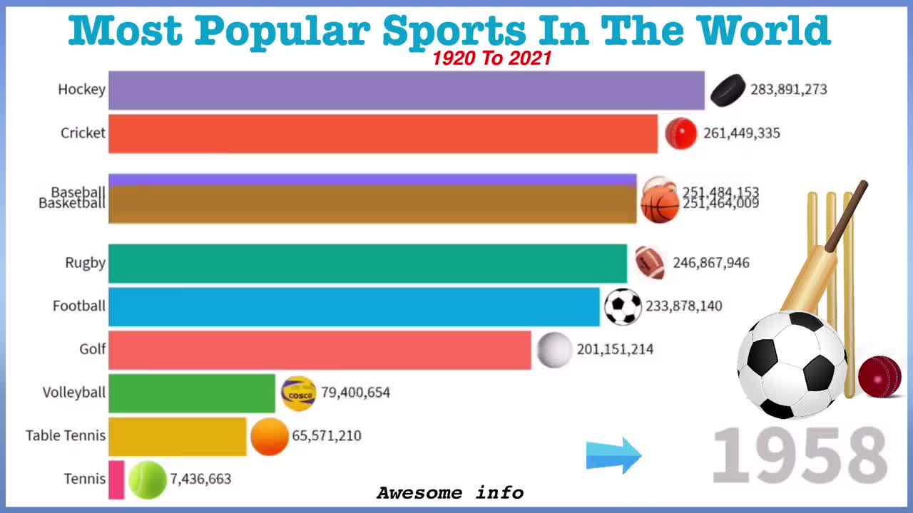 Most Popular Sports In The World #sports #football #sport #fitness