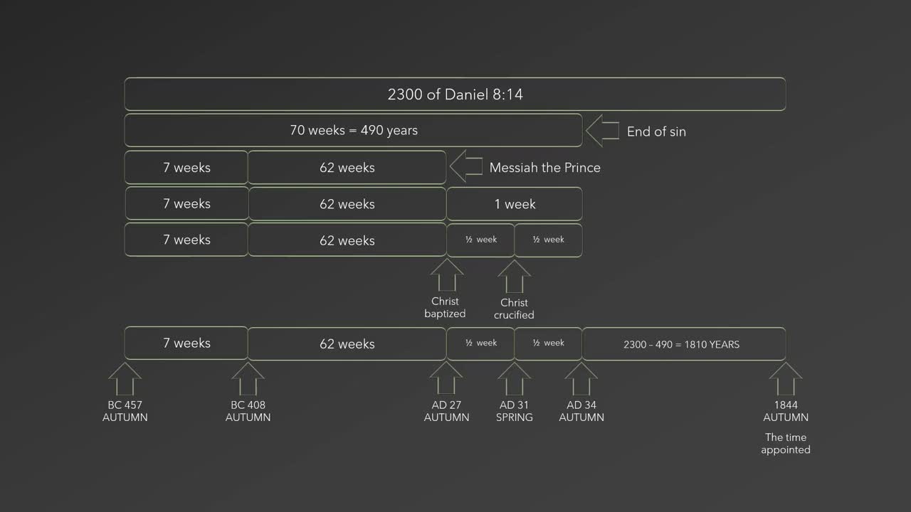 22 - 70 WEEKS OF DANIEL 9 TIMELINE