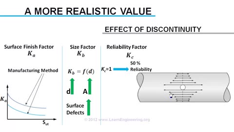 Fatigue Failure Engineering Approach