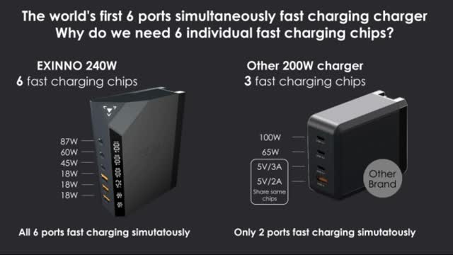 EGO EXINNO 6 Ports GaN USB Charger With Real-time Wattage Panel that can fast charge 6 devices