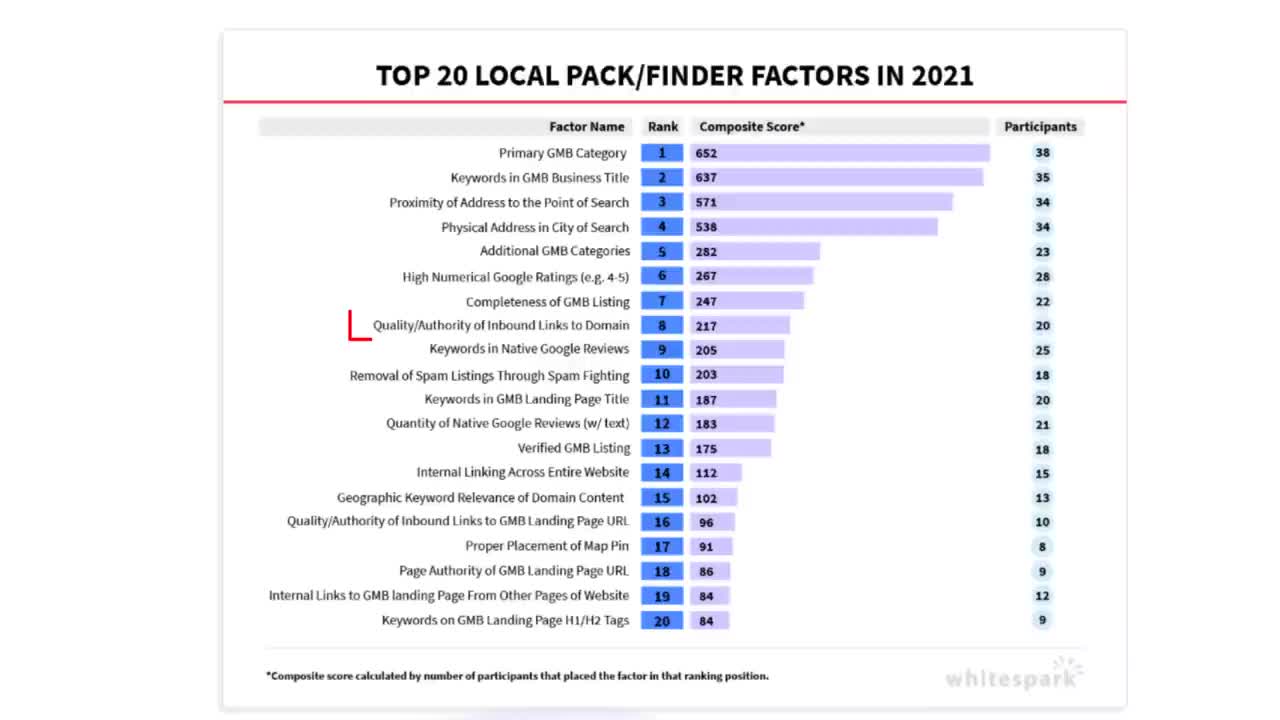 GOOGLE MY BUSINESS SEO 2022 - The Fastest Way to Rank N#1 on Google Maps