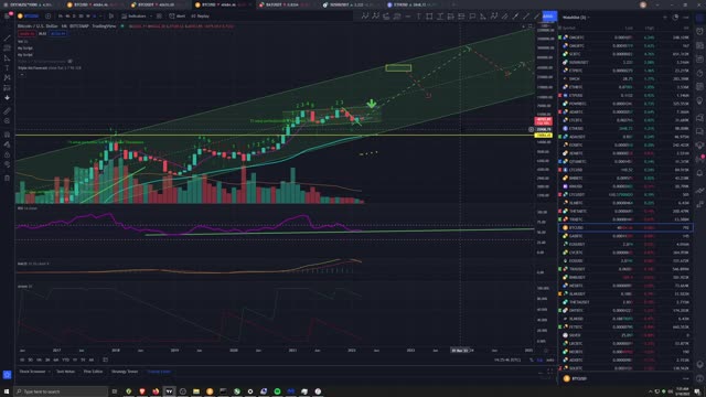 Market Analysis 3/18/2022 BTC Dominance Breaking Down