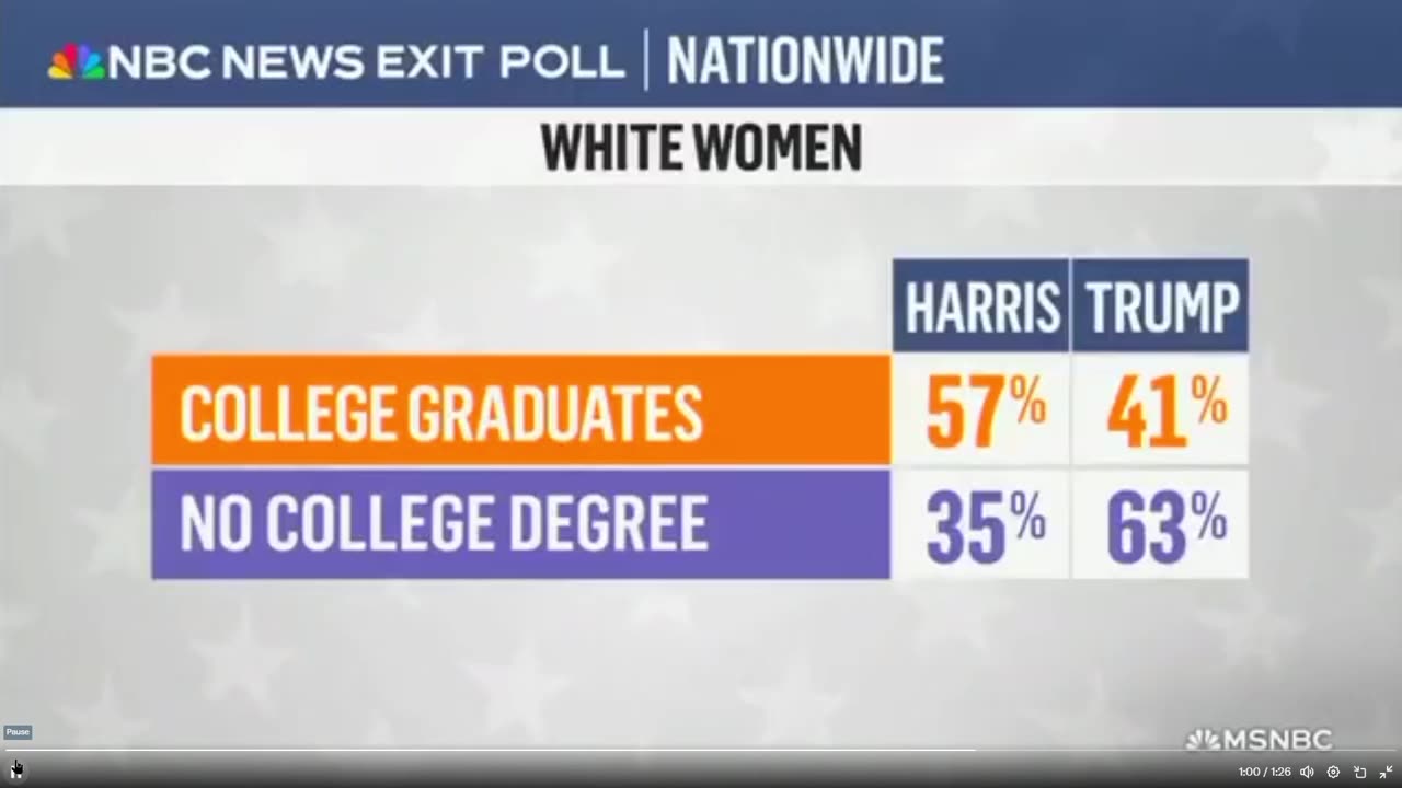 Joy Reid is upset that Gen X voted for Trump and that Latinos voted for him