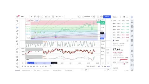 Basics to Investing - People's United Financial PBCT - Stock Charts #057