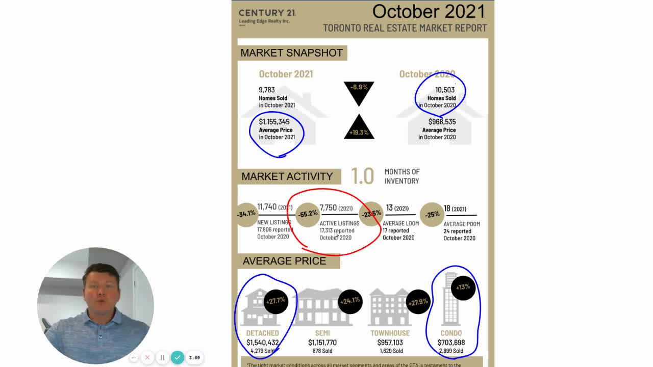 November 2021 Market update: October stats, right perspective, and should you sell now or next year