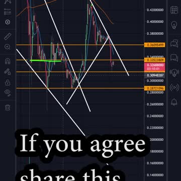 #Dogecoin #investing #education Possible Support Levels Technical Analysis