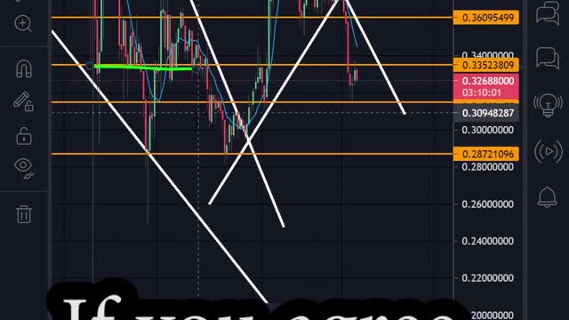 #Dogecoin #investing #education Possible Support Levels Technical Analysis