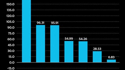 Où le prix des logements ont-ils le plus augmenter depuis l'an 2000 ?