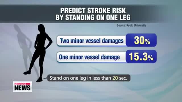 Test if you are in danger of stroke