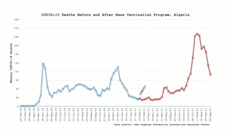 “Covid” Death rates are sky-rocketing in every country after mass vaccinating the populace.