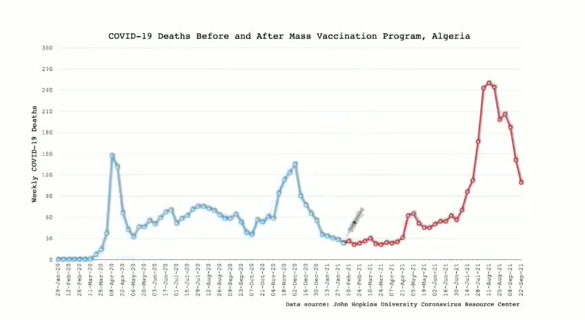 “Covid” Death rates are sky-rocketing in every country after mass vaccinating the populace.