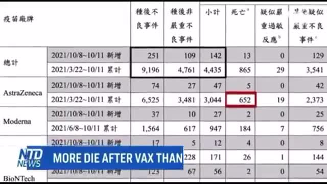 Número de mortes em Taiwan após injecções excedem as mortes por Covid