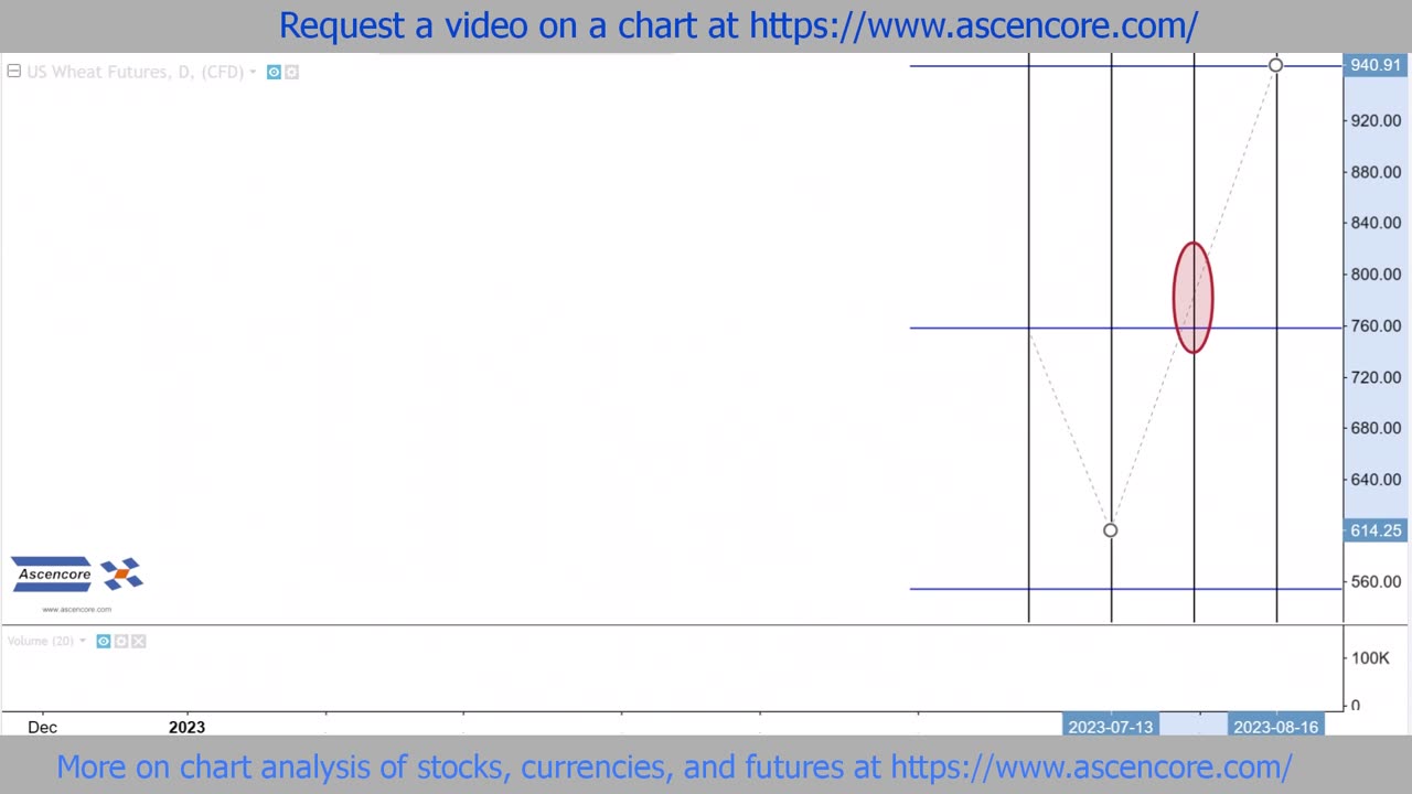 Commodity Futures Chart Technical Analysis With Fibonacci Circles