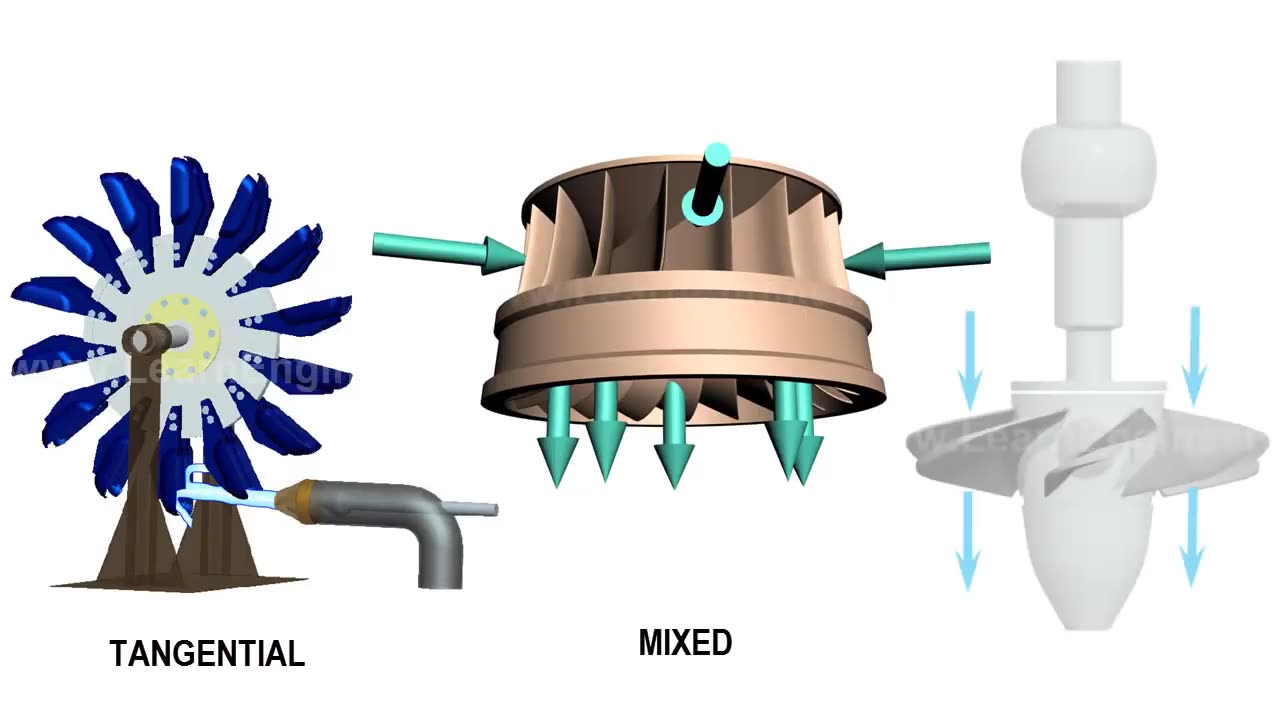 Comparison of Pelton, Francis & Kaplan Turbine