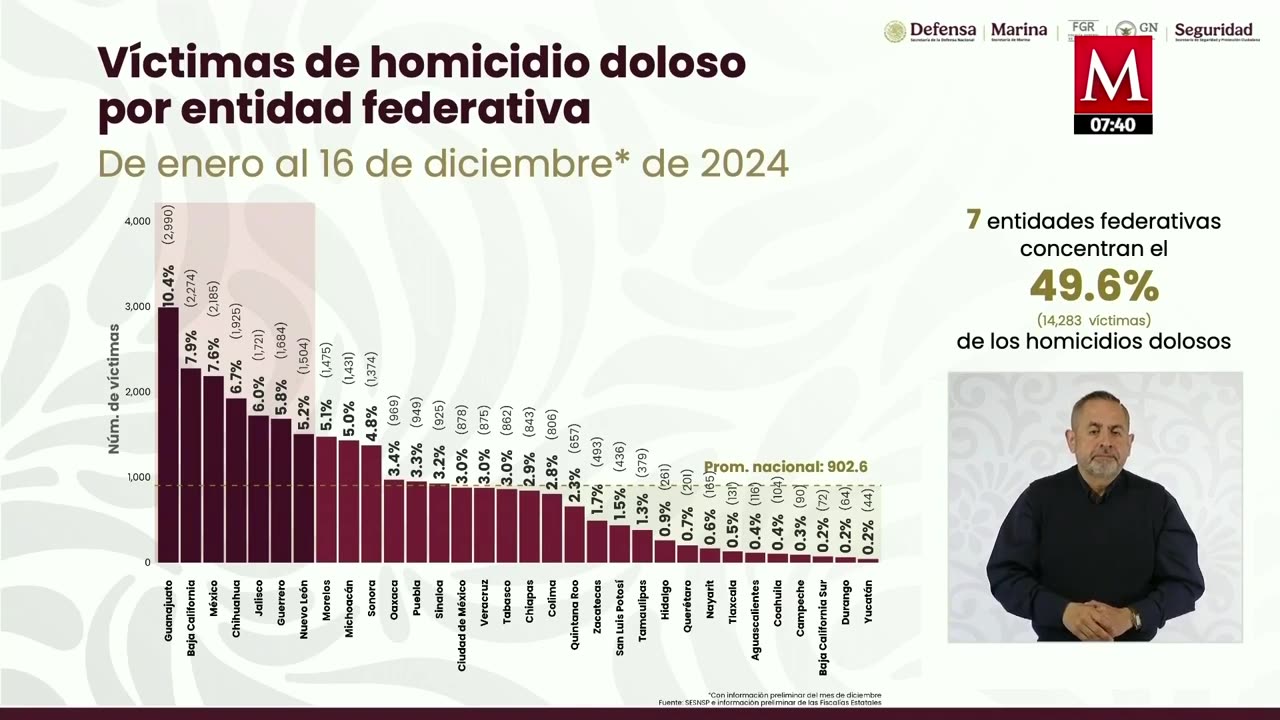 En noviembre se registraron 2 mil 461 homicidios dolosos en México: Marcela Figueroa