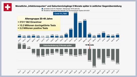 REAL DATA HERO ...📉 Geburtenrückgang in der Schweiz und in Europa – Phase II.....October 9, 2023