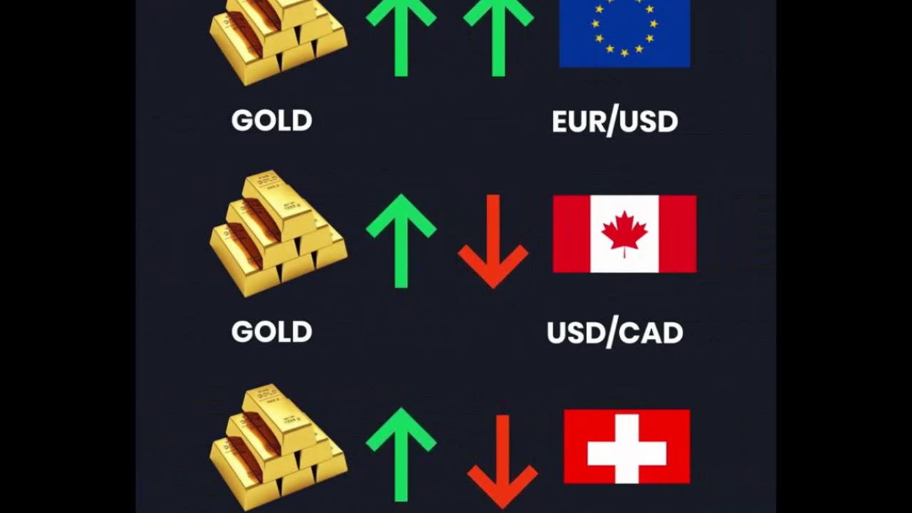 Gold Correlation with Currency Pairs 🟡💰