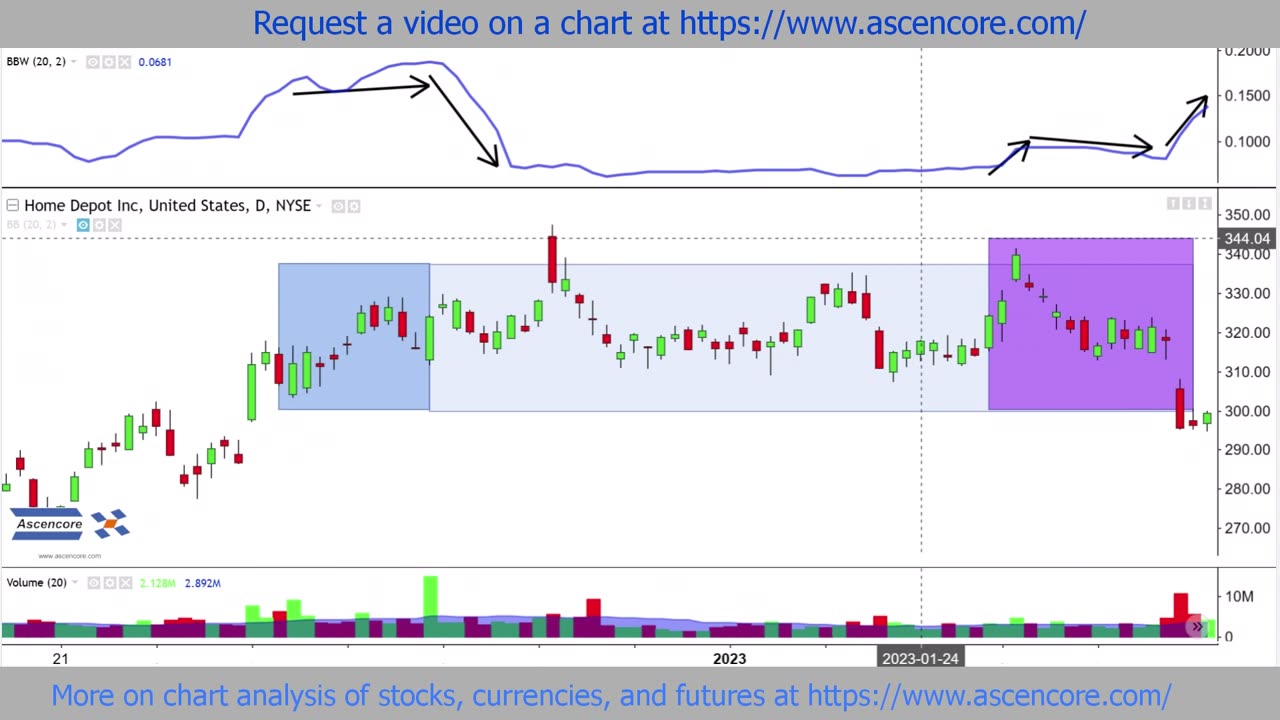 Stock Chart Analysis With The Bollinger Bands Width Indicator