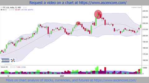 How To Use Bollinger Bands During Bearish Reversions Back To The Mean