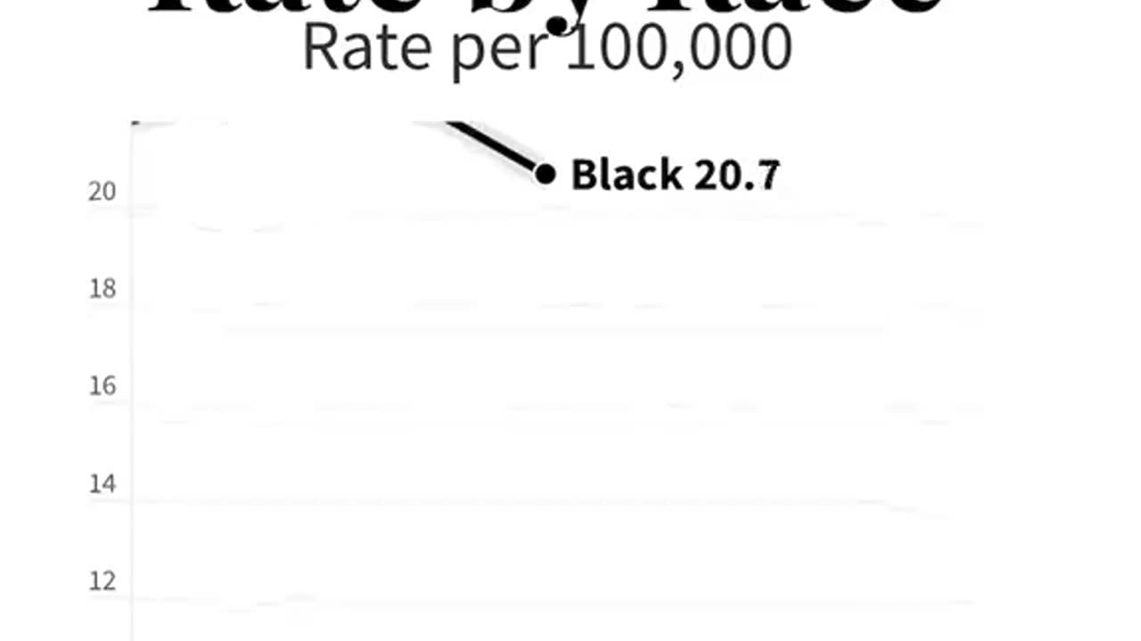 Murder Rate By Race