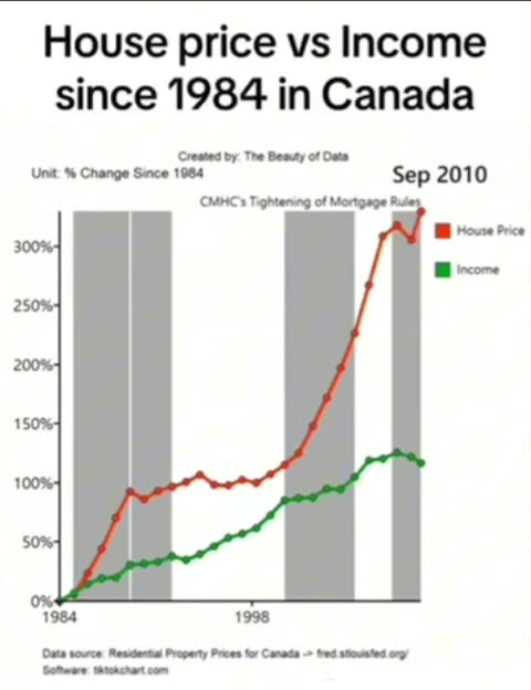 House Price vs Income in Canada: 1984 - 2022.