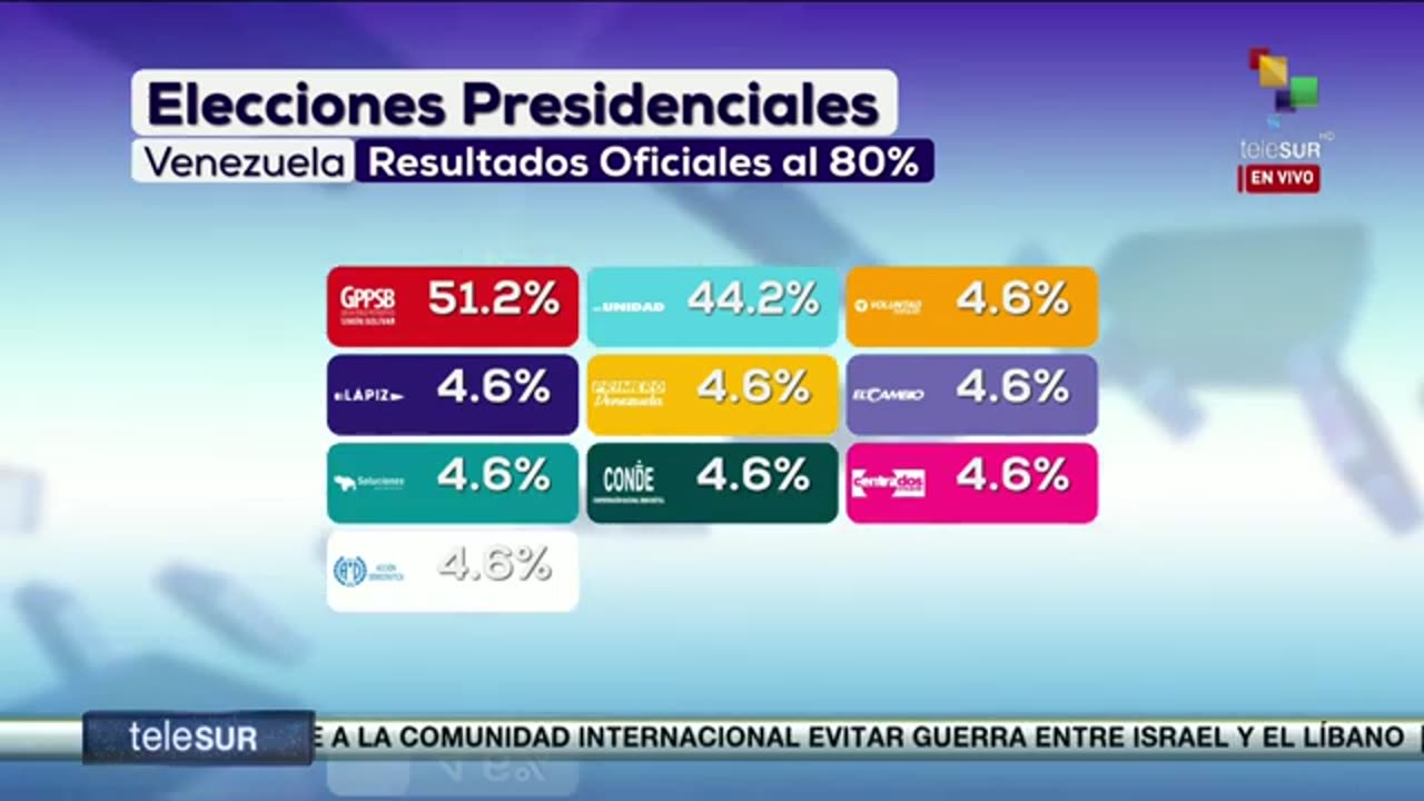#Venezuela re-elected Nicolás Maduro, grumbling from US and EU regimes
