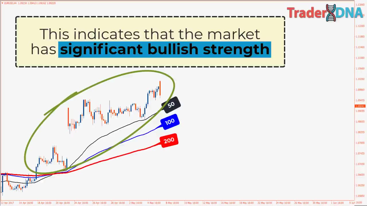 The Easiest 3 EMA Technique (High WinRate SCALPING Strategy)