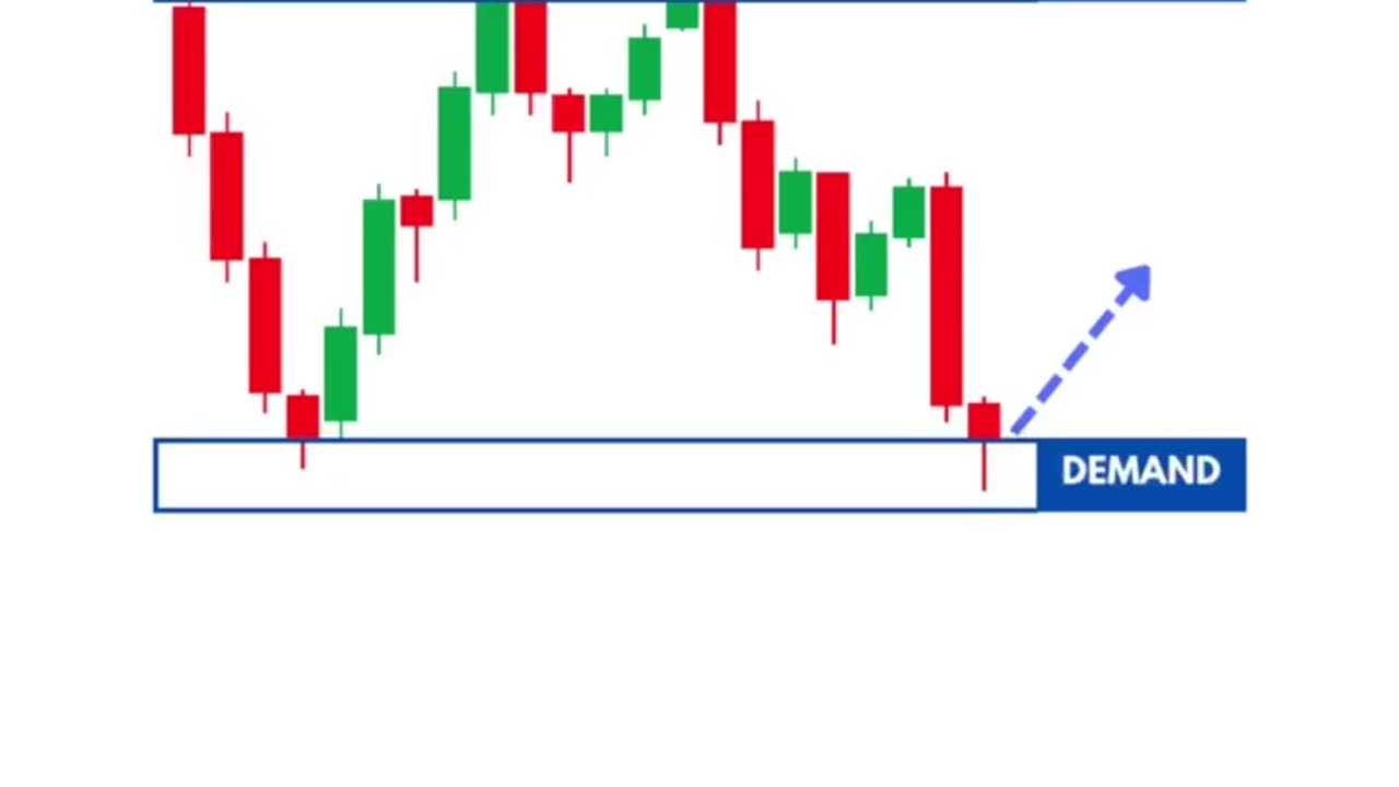 What's supply and demand zone in stock market chart